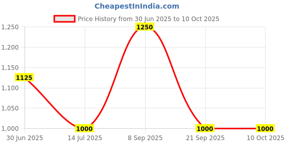tatacliq.com Van Heusen Brown Cotton Plain Jacket van heusen Price History Graph from 30 Jun 2025 to 9 Oct 2025