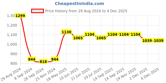 tatacliq.com Van Heusen Brown Cotton Printed Joggers van heusen Price History Graph from 29 Aug 2024 to 2 Dec 2025