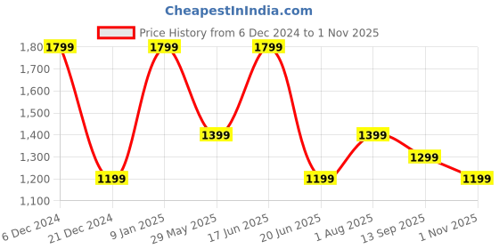 tatacliq.com Van Heusen Brown Cotton Printed Top van heusen Price History Graph from 6 Dec 2024 to 1 Nov 2025