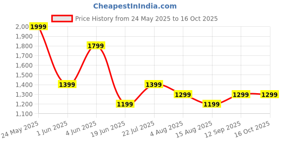 tatacliq.com Van Heusen Brown Cotton Printed Top van heusen Price History Graph from 24 May 2025 to 16 Oct 2025