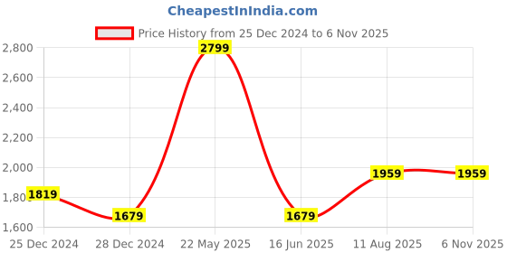 tatacliq.com Van Heusen Brown Cotton Regular Fit Checks Polo T-Shirt van heusen Price History Graph from 25 Dec 2024 to 6 Nov 2025