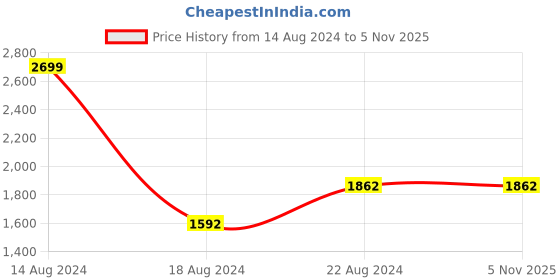 tatacliq.com Van Heusen Brown Cotton Regular Fit Checks Shirt van heusen Price History Graph from 14 Aug 2024 to 4 Nov 2025