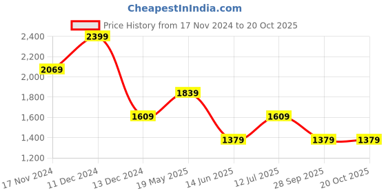 tatacliq.com Van Heusen Brown Cotton Regular Fit Checks Shirt van heusen Price History Graph from 17 Nov 2024 to 20 Oct 2025