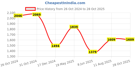 tatacliq.com Van Heusen Brown Cotton Regular Fit Checks Shirt van heusen Price History Graph from 26 Oct 2024 to 28 Oct 2025