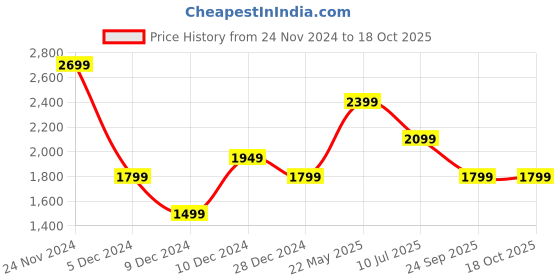 tatacliq.com Van Heusen Brown Cotton Regular Fit Checks T-Shirt van heusen Price History Graph from 24 Nov 2024 to 17 Oct 2025