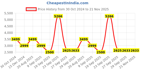 tatacliq.com Van Heusen Brown Cotton Regular Fit Colour Block Reversible Jacket van heusen Price History Graph from 30 Oct 2024 to 20 Nov 2025