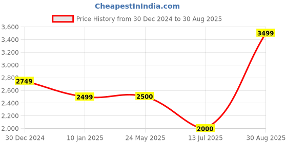 tatacliq.com Van Heusen Brown Cotton Regular Fit Colour Block Reversible Jacket van heusen Price History Graph from 30 Dec 2024 to 30 Aug 2025