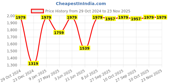 tatacliq.com Van Heusen Brown Cotton Regular Fit Formal Shirt van heusen Price History Graph from 29 Oct 2024 to 23 Nov 2025