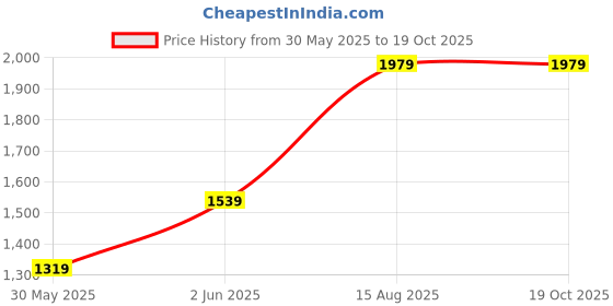 tatacliq.com Van Heusen Brown Cotton Regular Fit Formal Shirt van heusen Price History Graph from 30 May 2025 to 18 Oct 2025