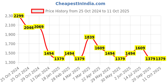tatacliq.com Van Heusen Brown Cotton Regular fit Geometric Shirts van heusen Price History Graph from 25 Oct 2024 to 9 Oct 2025