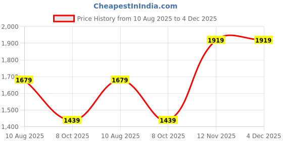 tatacliq.com Van Heusen Brown Cotton Regular fit Geometric Shirts van heusen Price History Graph from 10 Aug 2025 to 3 Dec 2025