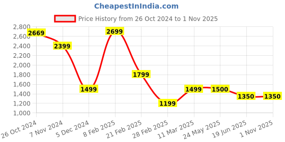 tatacliq.com Van Heusen Brown Cotton Regular Fit Hooded Sweatshirt van heusen Price History Graph from 26 Oct 2024 to 1 Nov 2025