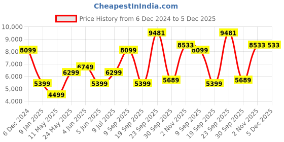tatacliq.com Van Heusen Brown Cotton Regular Fit Jacket van heusen Price History Graph from 6 Dec 2024 to 5 Dec 2025