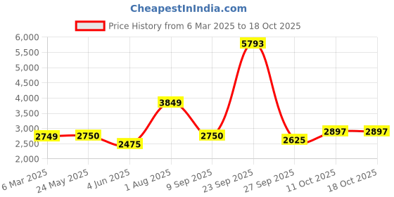 tatacliq.com Van Heusen Brown Cotton Regular Fit Jackets van heusen Price History Graph from 6 Mar 2025 to 18 Oct 2025