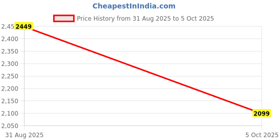 tatacliq.com Van Heusen Brown Cotton Regular Fit Jeans van heusen Price History Graph from 31 Aug 2025 to 5 Oct 2025