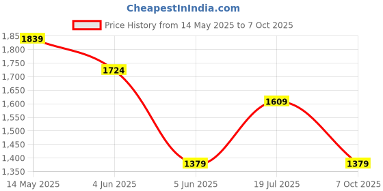 tatacliq.com Van Heusen Brown Cotton Regular fit Print Casual Shirt van heusen Price History Graph from 14 May 2025 to 7 Oct 2025