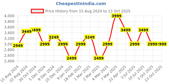 tatacliq.com Van Heusen Brown Cotton Regular Fit Printed Shirt van heusen Price History Graph from 15 Aug 2024 to 12 Oct 2025