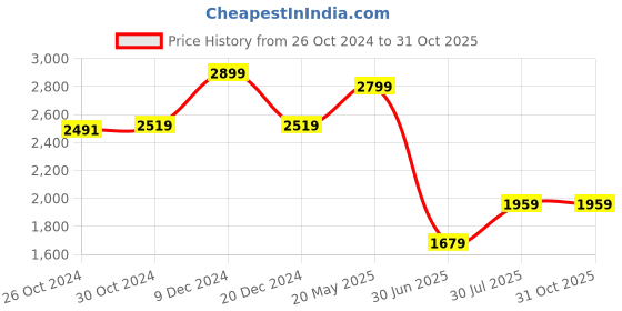 tatacliq.com Van Heusen Brown Cotton Regular Fit Printed Shirt van heusen Price History Graph from 26 Oct 2024 to 31 Oct 2025
