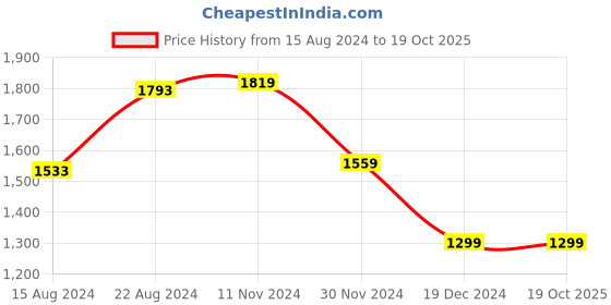 tatacliq.com Van Heusen Brown Cotton Regular Fit Printed Shirt van heusen Price History Graph from 15 Aug 2024 to 17 Oct 2025