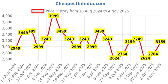 tatacliq.com Van Heusen Brown Cotton Regular Fit Printed Shirt van heusen Price History Graph from 18 Aug 2024 to 4 Nov 2025
