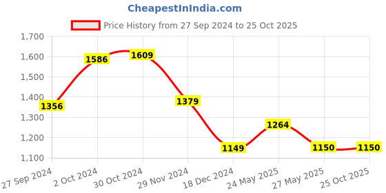 tatacliq.com Van Heusen Brown Cotton Regular Fit Printed Shirt van heusen Price History Graph from 27 Sep 2024 to 25 Oct 2025
