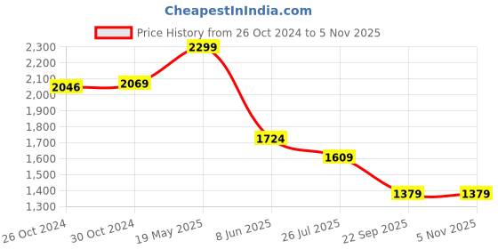 tatacliq.com Van Heusen Brown Cotton Regular Fit Printed Shirt van heusen Price History Graph from 26 Oct 2024 to 5 Nov 2025