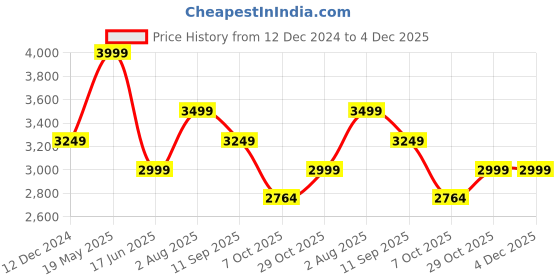 tatacliq.com Van Heusen Brown Cotton Regular Fit Printed Shirt van heusen Price History Graph from 12 Dec 2024 to 4 Dec 2025