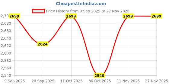 tatacliq.com Van Heusen Brown Cotton Regular Fit Printed Shirt van heusen Price History Graph from 9 Sep 2025 to 25 Nov 2025