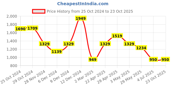 tatacliq.com Van Heusen Brown Cotton Regular Fit Printed Shorts van heusen Price History Graph from 25 Oct 2024 to 23 Oct 2025