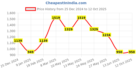 tatacliq.com Van Heusen Brown Cotton Regular Fit Printed Shorts van heusen Price History Graph from 25 Dec 2024 to 11 Oct 2025