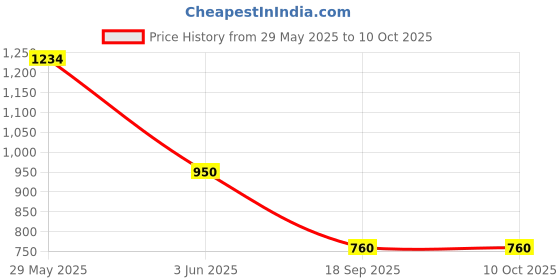 tatacliq.com Van Heusen Brown Cotton Regular Fit Printed Shorts van heusen Price History Graph from 29 May 2025 to 10 Oct 2025