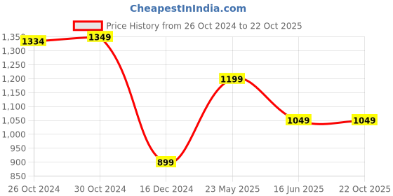 tatacliq.com Van Heusen Brown Cotton Regular Fit Printed T-Shirt van heusen Price History Graph from 26 Oct 2024 to 22 Oct 2025