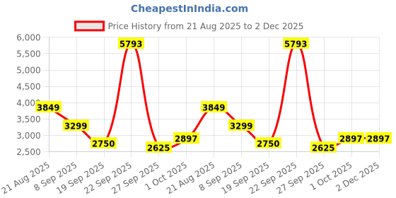 tatacliq.com Van Heusen Brown Cotton Regular Fit Quilted Reversible Jacket van heusen Price History Graph from 21 Aug 2025 to 2 Dec 2025