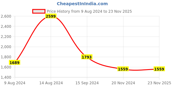 tatacliq.com Van Heusen Brown Cotton Regular Fit Self Pattern Shirt van heusen Price History Graph from 9 Aug 2024 to 23 Nov 2025