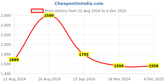 tatacliq.com Van Heusen Brown Cotton Regular Fit Self Pattern Shirt van heusen Price History Graph from 12 Aug 2024 to 4 Dec 2025