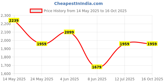 tatacliq.com Van Heusen Brown Cotton Regular Fit Self Pattern Shirt van heusen Price History Graph from 14 May 2025 to 16 Oct 2025
