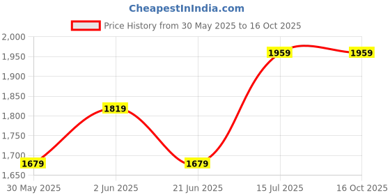 tatacliq.com Van Heusen Brown Cotton Regular Fit Self Pattern Shirt van heusen Price History Graph from 30 May 2025 to 16 Oct 2025