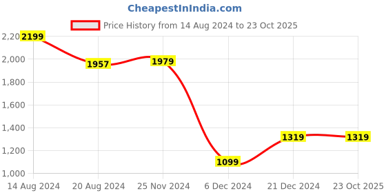 tatacliq.com Van Heusen Brown Cotton Regular Fit Shirt van heusen Price History Graph from 14 Aug 2024 to 23 Oct 2025