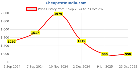 tatacliq.com Van Heusen Brown Cotton Regular Fit Shirt van heusen Price History Graph from 3 Sep 2024 to 23 Oct 2025