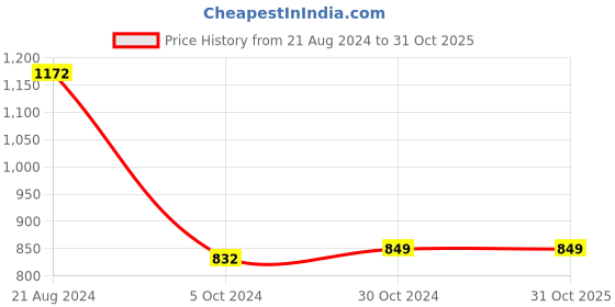 tatacliq.com Van Heusen Brown Cotton Regular Fit Sweater van heusen Price History Graph from 21 Aug 2024 to 31 Oct 2025