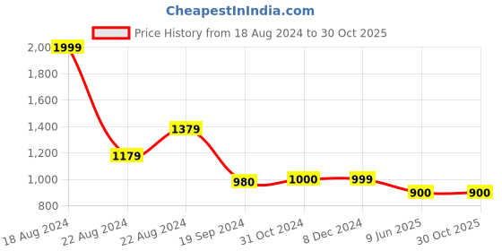 tatacliq.com Van Heusen Brown Cotton Shorts van heusen Price History Graph from 18 Aug 2024 to 30 Oct 2025