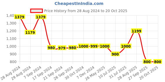 tatacliq.com Van Heusen Brown Cotton Shorts van heusen Price History Graph from 28 Aug 2024 to 19 Oct 2025