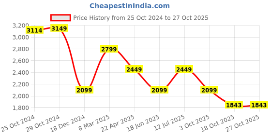 tatacliq.com Van Heusen Brown Cotton Skinny Fit Jeans van heusen Price History Graph from 25 Oct 2024 to 26 Oct 2025