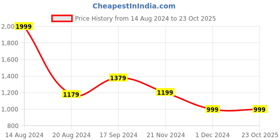 tatacliq.com Van Heusen Brown Cotton Slim Fit Checks Shirt van heusen Price History Graph from 14 Aug 2024 to 22 Oct 2025