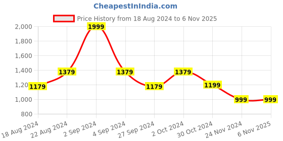 tatacliq.com Van Heusen Brown Cotton Slim Fit Checks Shirt van heusen Price History Graph from 18 Aug 2024 to 6 Nov 2025