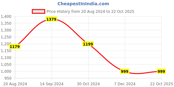 tatacliq.com Van Heusen Brown Cotton Slim Fit Checks Shirt van heusen Price History Graph from 20 Aug 2024 to 22 Oct 2025