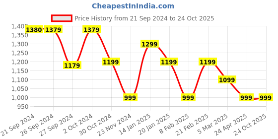 tatacliq.com Van Heusen Brown Cotton Slim Fit Checks Shirt van heusen Price History Graph from 21 Sep 2024 to 22 Oct 2025