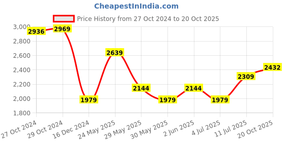 tatacliq.com Van Heusen Brown Cotton Slim Fit Checks Shirt van heusen Price History Graph from 27 Oct 2024 to 20 Oct 2025