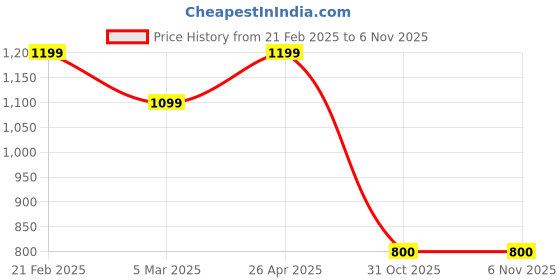tatacliq.com Van Heusen Brown Cotton Slim Fit Checks Shirt van heusen Price History Graph from 21 Feb 2025 to 3 Nov 2025