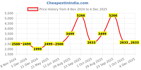 tatacliq.com Van Heusen Brown Cotton Slim Fit Jacket van heusen Price History Graph from 8 Nov 2024 to 4 Dec 2025